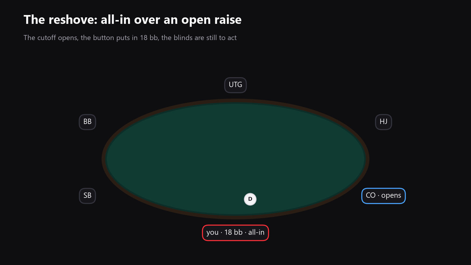 a top-down poker table with the cutoff opening and the button reshoving 18 big blinds, with stack sizes marked in big blinds
