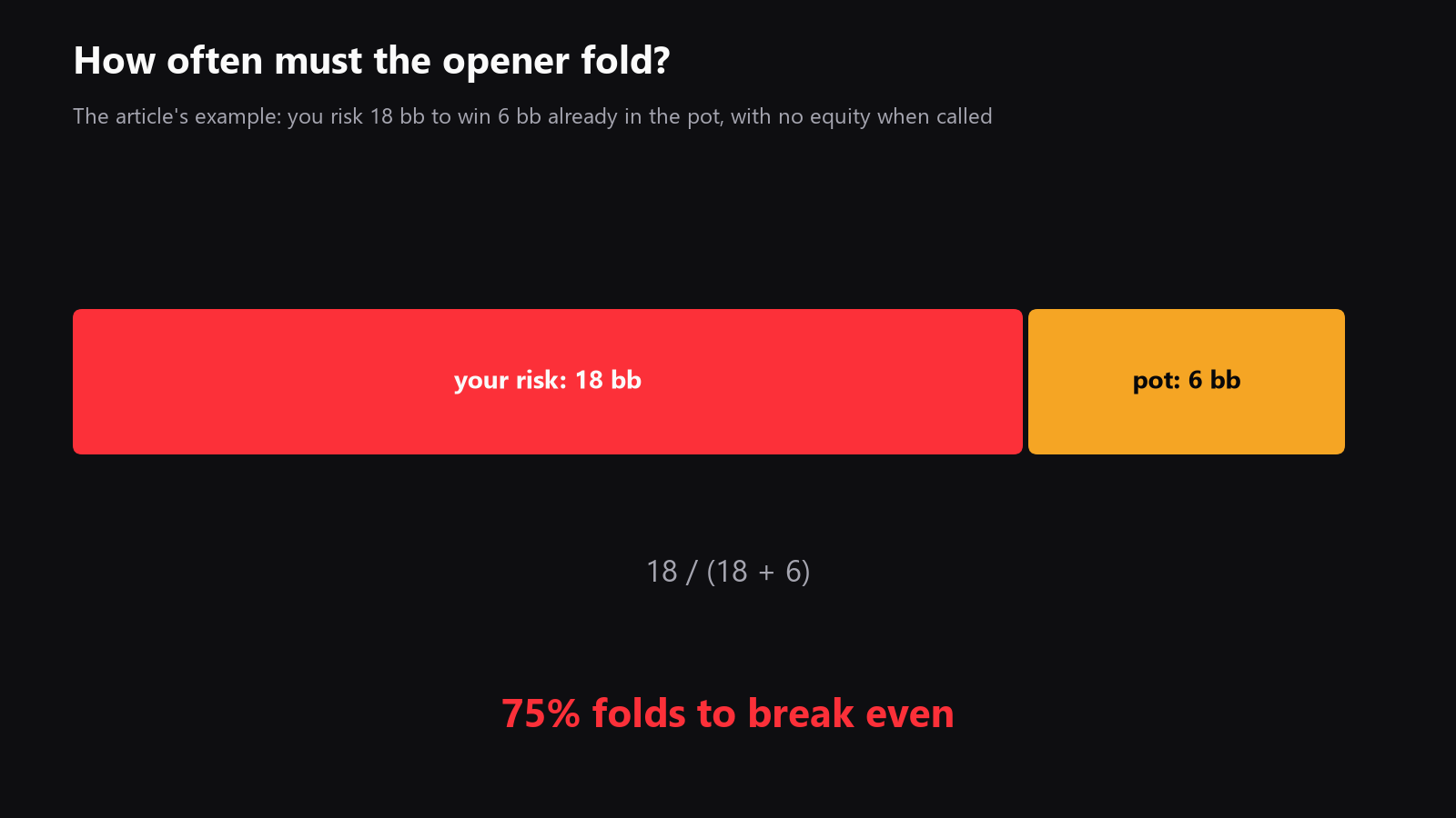 a simple diagram showing dead money, risk, and the break-even fold rate for a reshove example