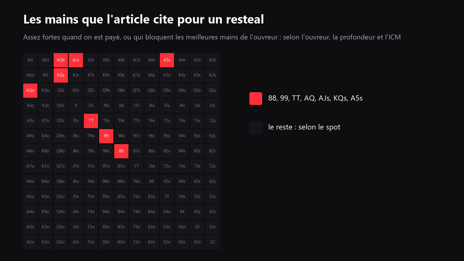 une grille 13x13 des mains de départ, avec les meilleurs candidats au reshove mis en évidence face à une ouverture de fin de parole