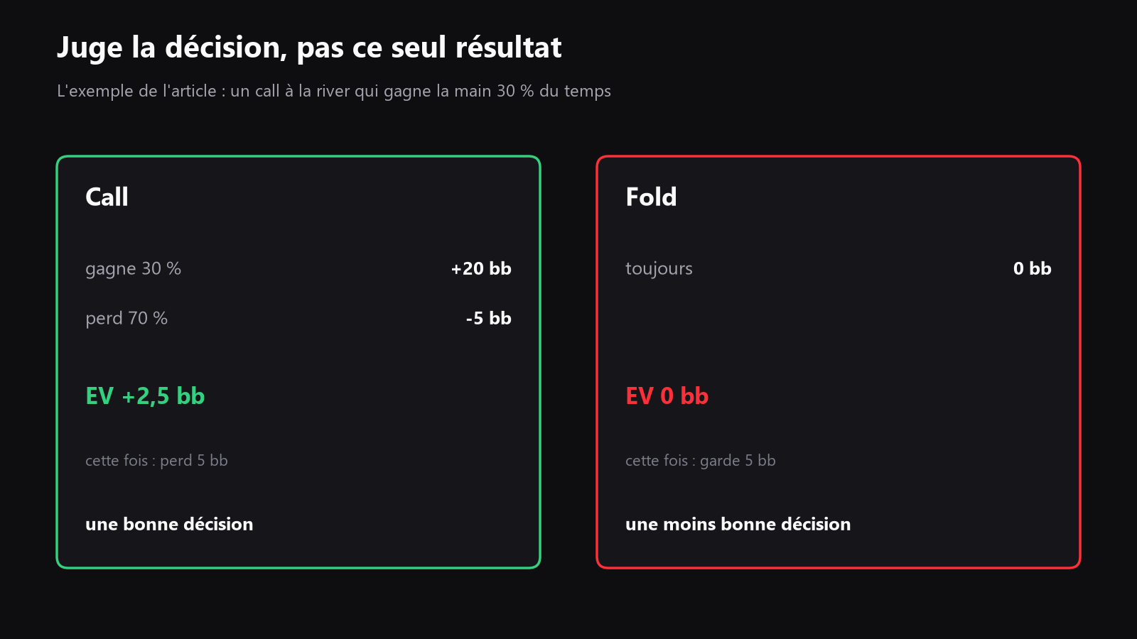 un schéma de décision simple comparant le call profitable (EV +2,5 bb) qui perd 5 bb cette fois-ci avec le fold (EV 0 bb), qui a gardé les 5 bb cette fois-ci mais reste la pire décision