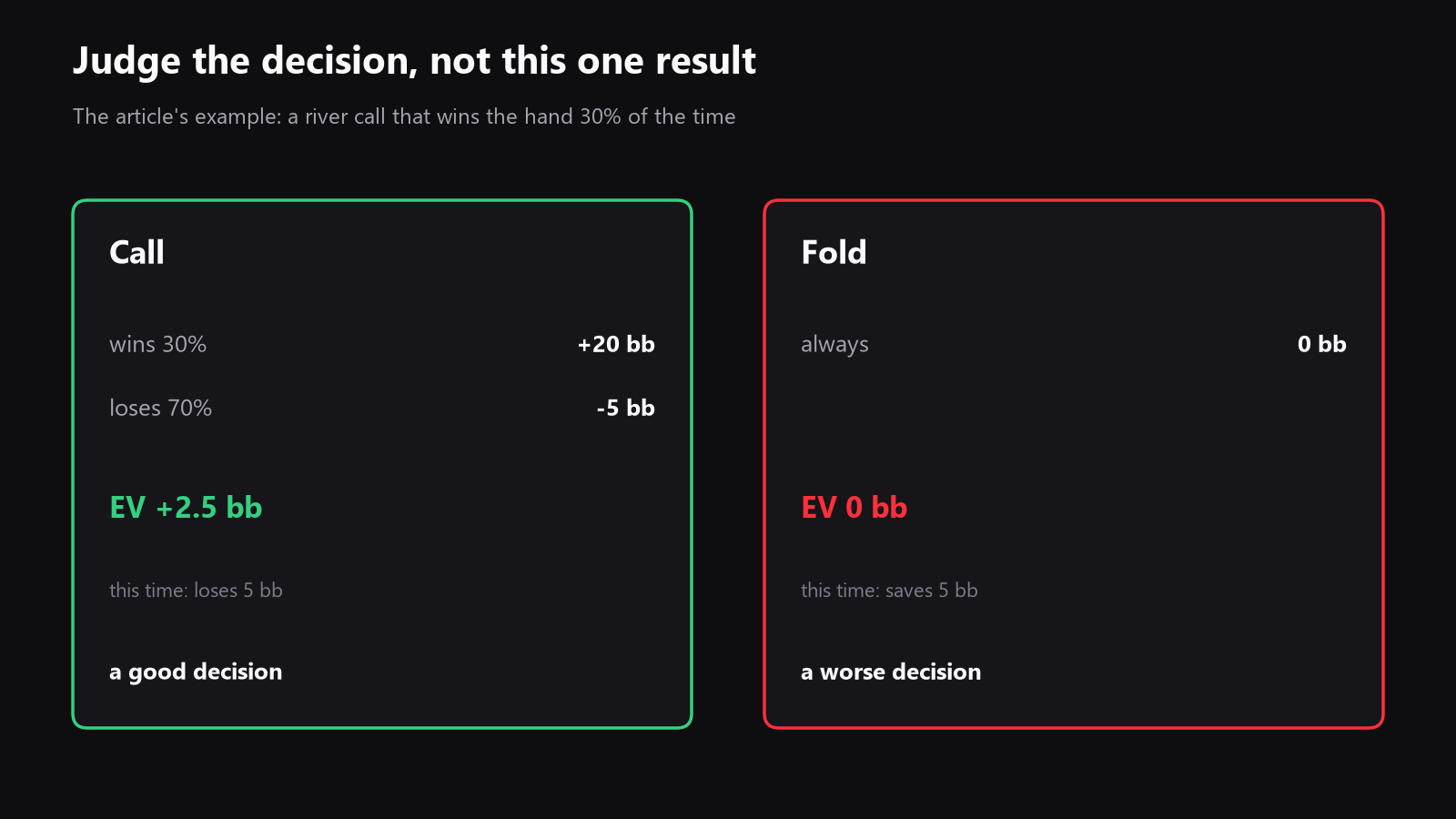 a simple decision diagram comparing the profitable call (EV +2.5 bb) that lost 5 bb this time with the fold (EV 0 bb), which kept the 5 bb this time but is the worse decision