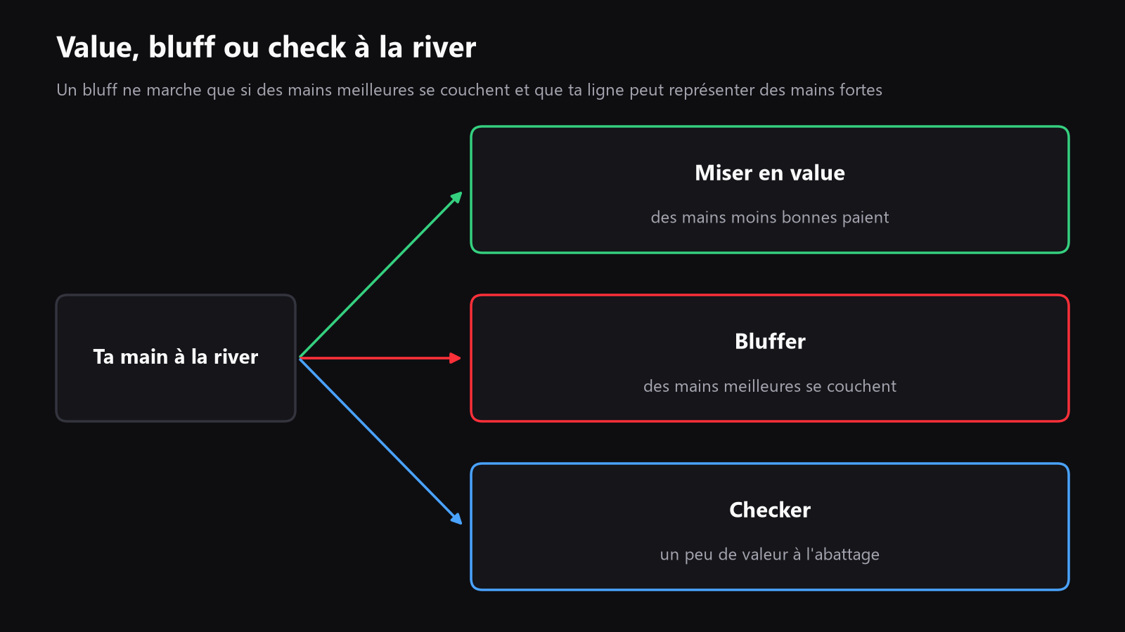 Un arbre de décision simple à la river, avec trois branches, value, bluff et check, montrant qu’un bluff ne marche que si des mains meilleures peuvent folder et que les meilleures mains peuvent être représentées