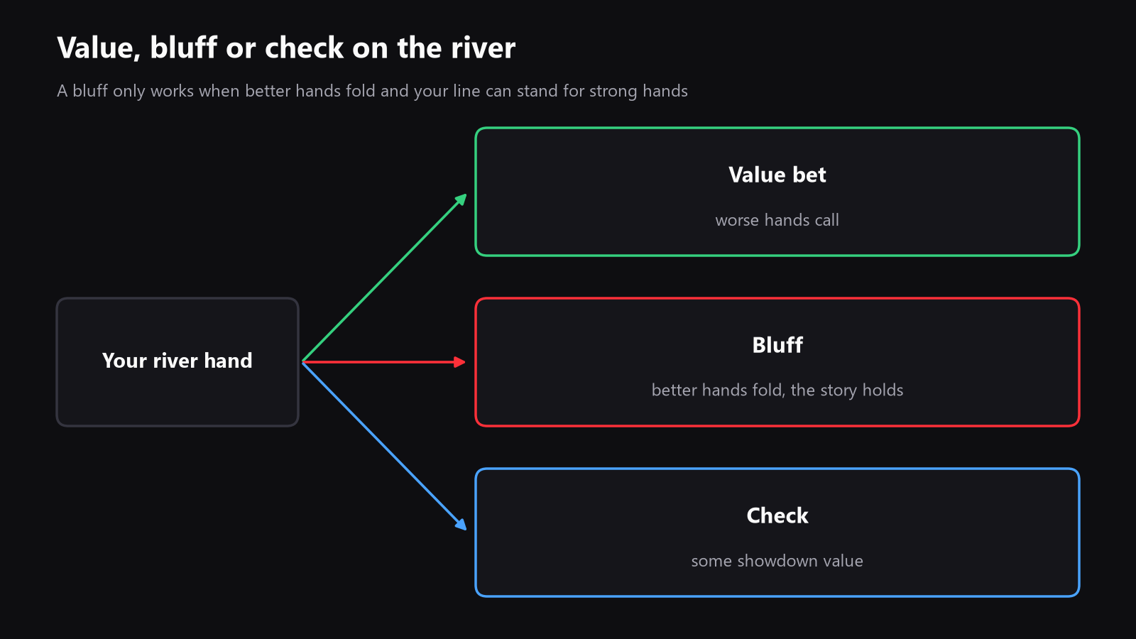 A simple river decision tree, with three branches, value, bluff, and check, showing that a bluff only works when better hands fold and better hands can be represented