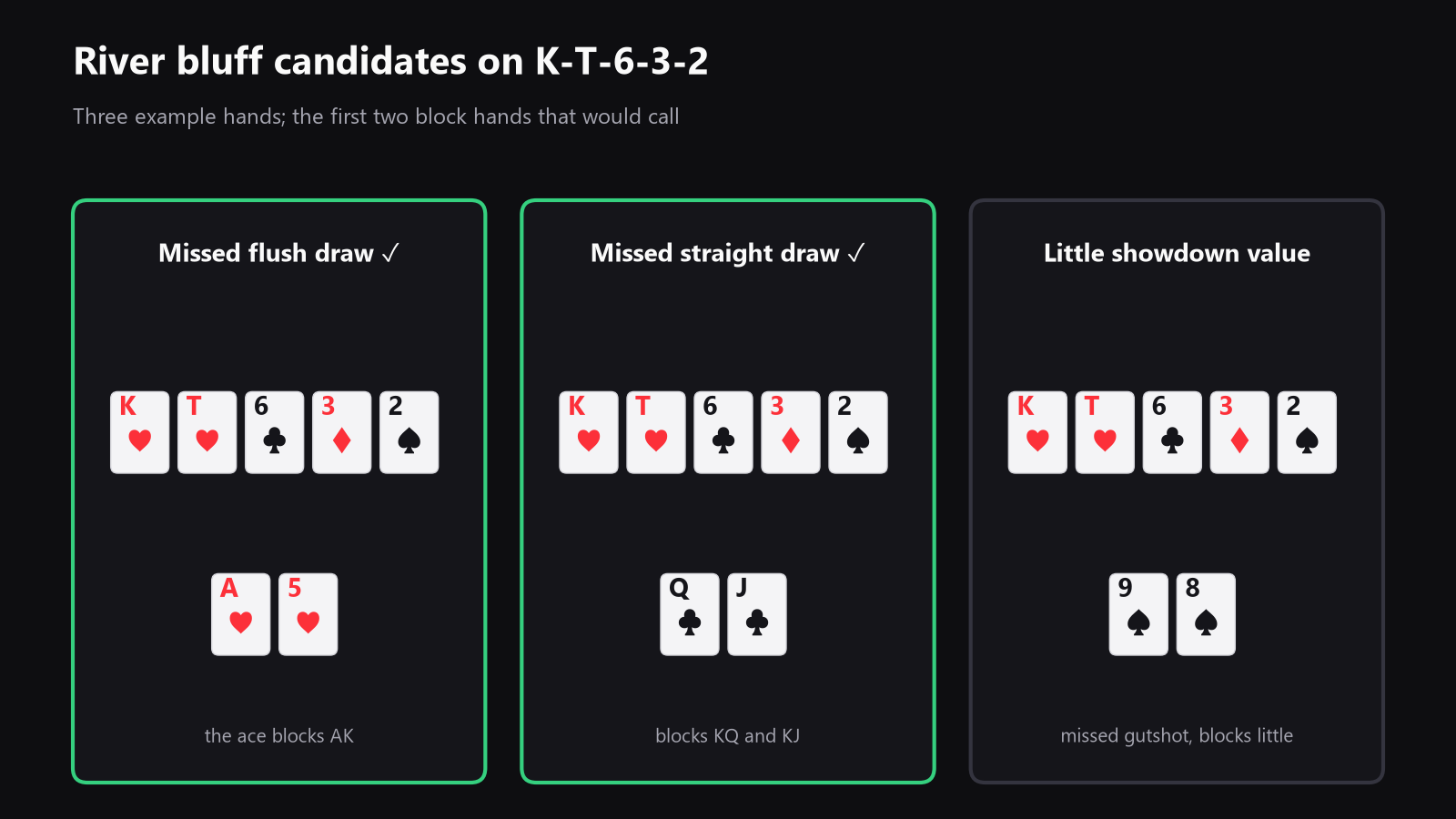 A chart of common river bluff candidates, split into missed flush draws, missed straight draws, and low showdown-value hands, with check marks on the versions that block calling hands best