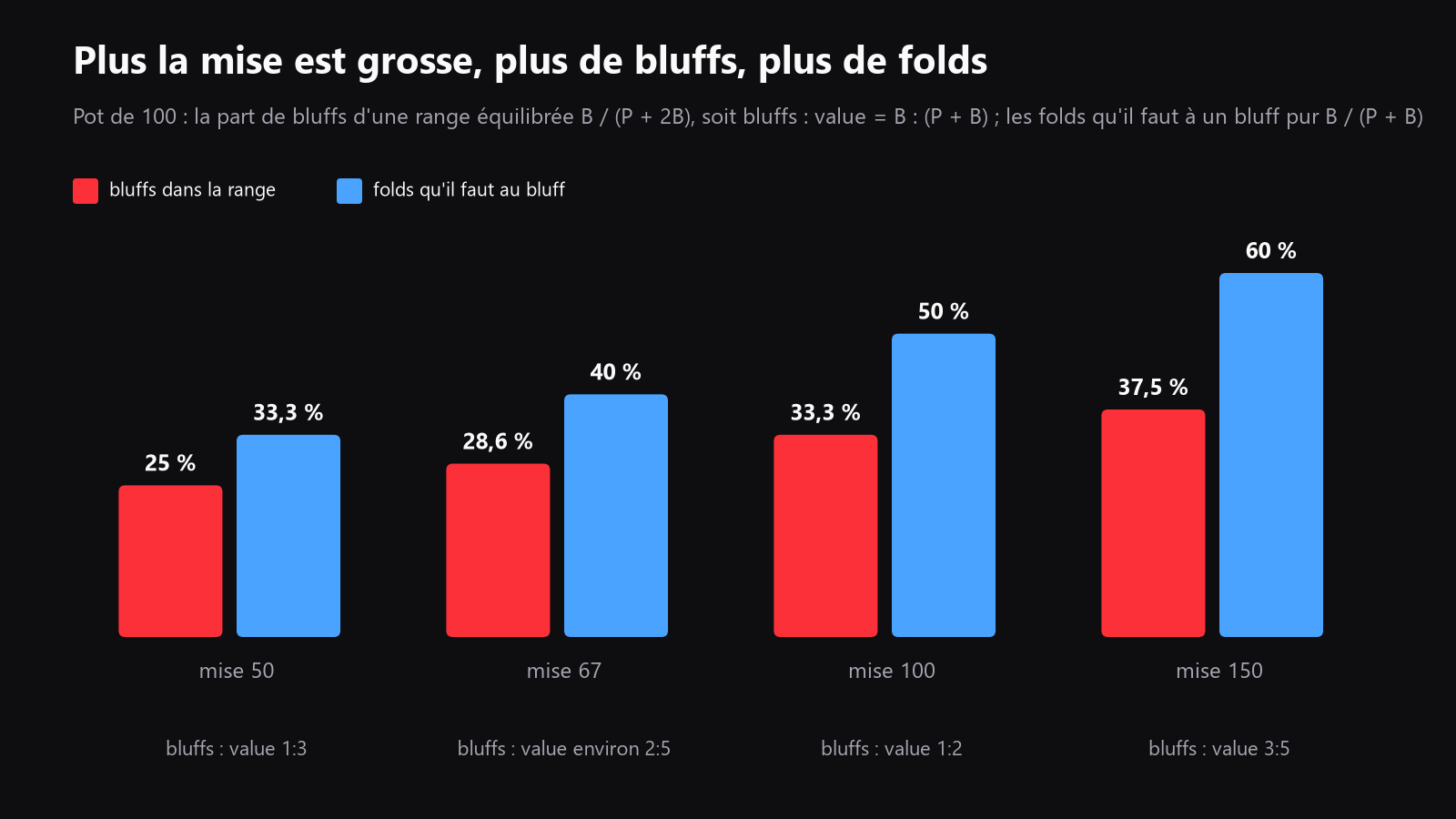 Un schéma montrant la taille de mise face au ratio bluff/value, avec une seconde courbe pour la fréquence de fold d’équilibre, en utilisant les exemples 50 %, 67 %, 100 % et 150 % du pot