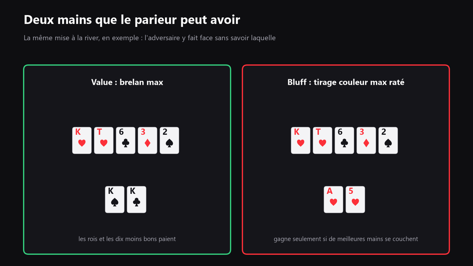 Une table de poker vue du dessus avec le board river au centre, un joueur face à une mise, et deux mains mises en avant devant le miseur, une main forte de value et un candidat bluff tirage raté
