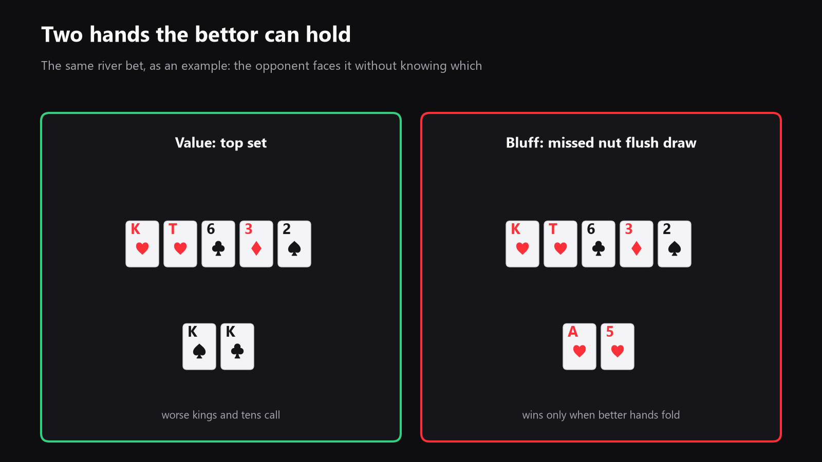A top-down poker table with the river board in the middle, one player facing a bet, and two highlighted hands in front of the bettor, one strong value hand and one missed draw bluff candidate