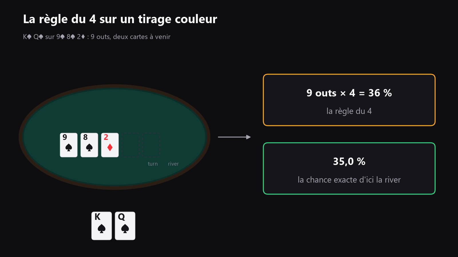 un schéma simple d’un tirage au flop avec 9 outs, deux cartes à venir, et la règle du 4 qui transforme ces outs en une chance approximative de 36%