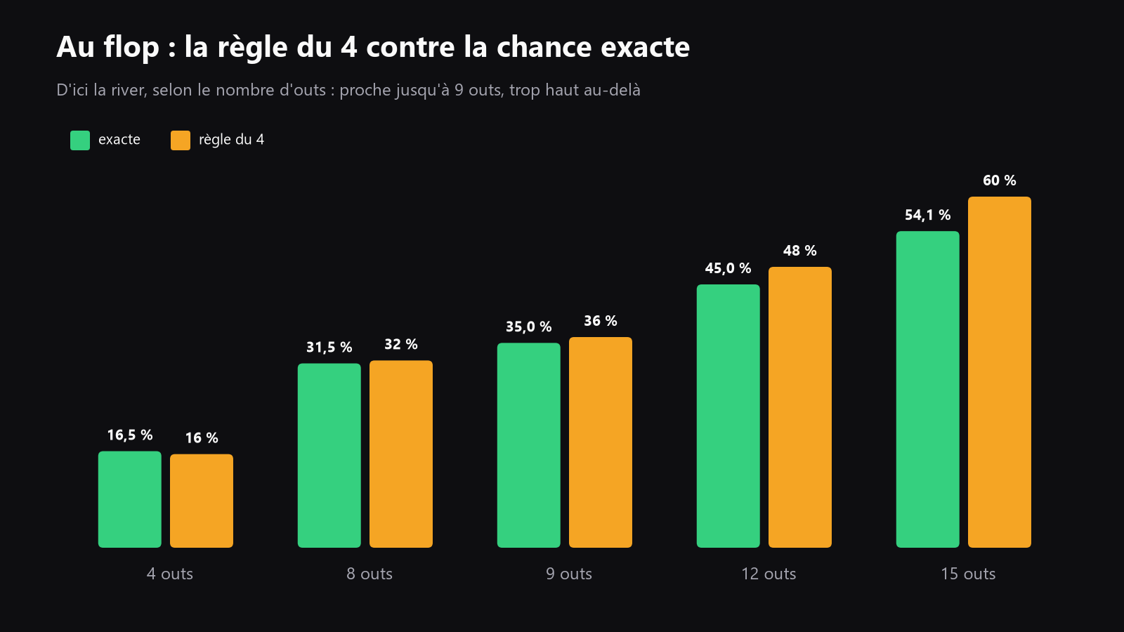 un graphique qui compare les chances exactes de toucher au flop avec la règle du 4 pour 4, 8, 9, 12 et 15 outs