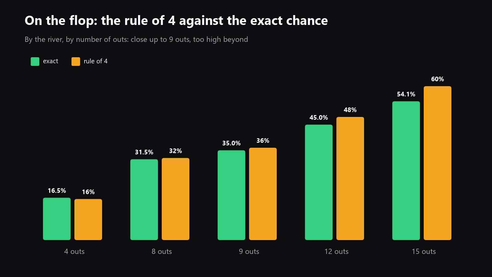 a chart comparing exact flop hit chances with the Rule of 4 for 4, 8, 9, 12, and 15 outs