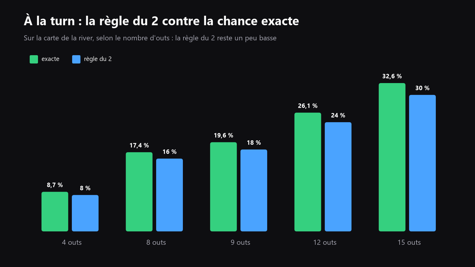 un graphique qui compare les chances exactes de toucher à la turn avec la règle du 2 pour les mêmes nombres d’outs