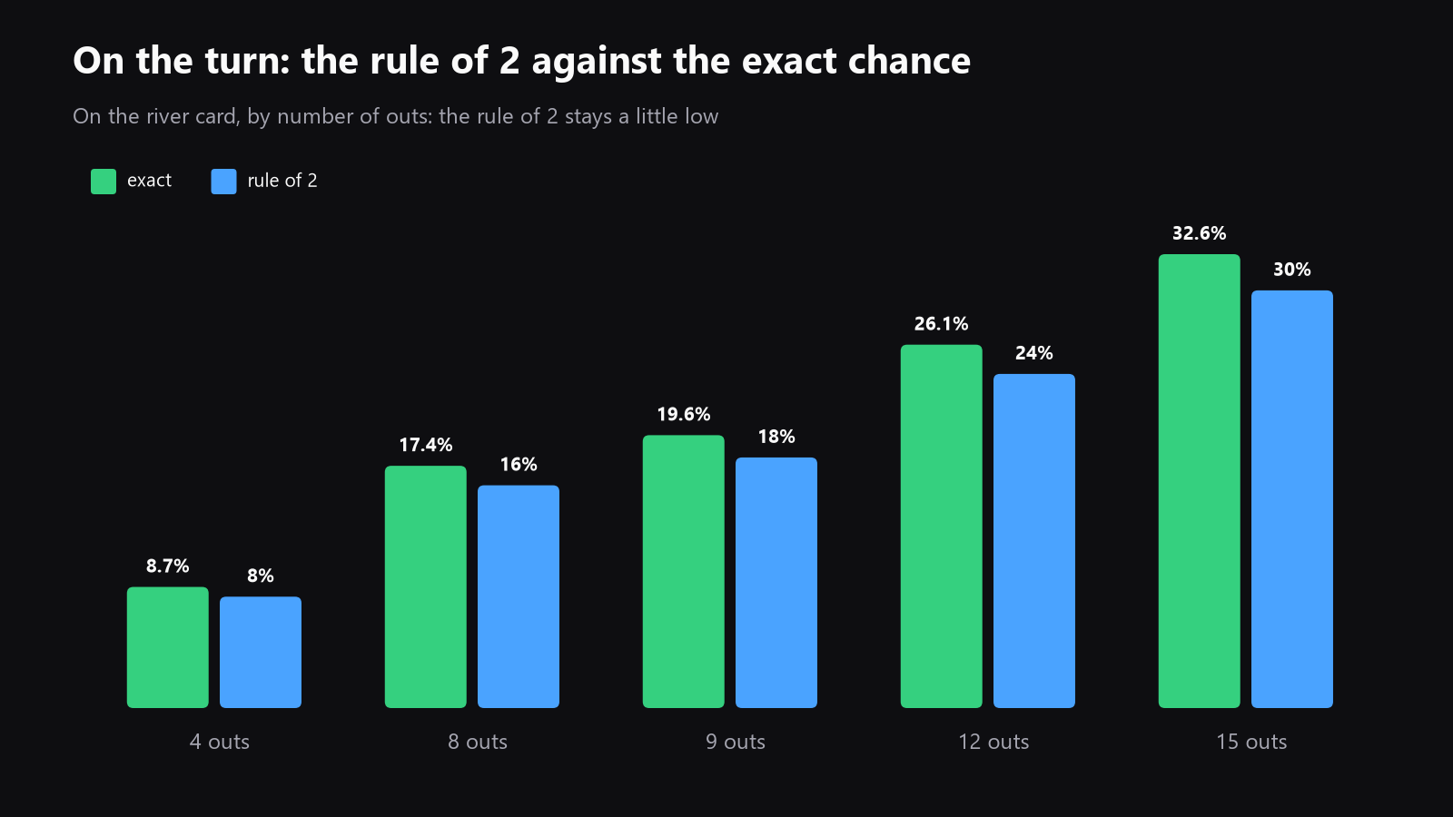 a chart comparing exact turn hit chances with the Rule of 2 for the same out counts