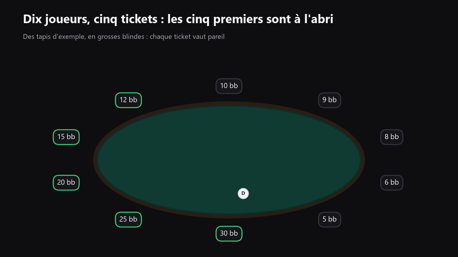 une table de poker vue du dessus, avec 10 sièges, des tapis de 30 bb à 5 bb, et 5 tickets identiques affichés au-dessus des cinq plus gros tapis