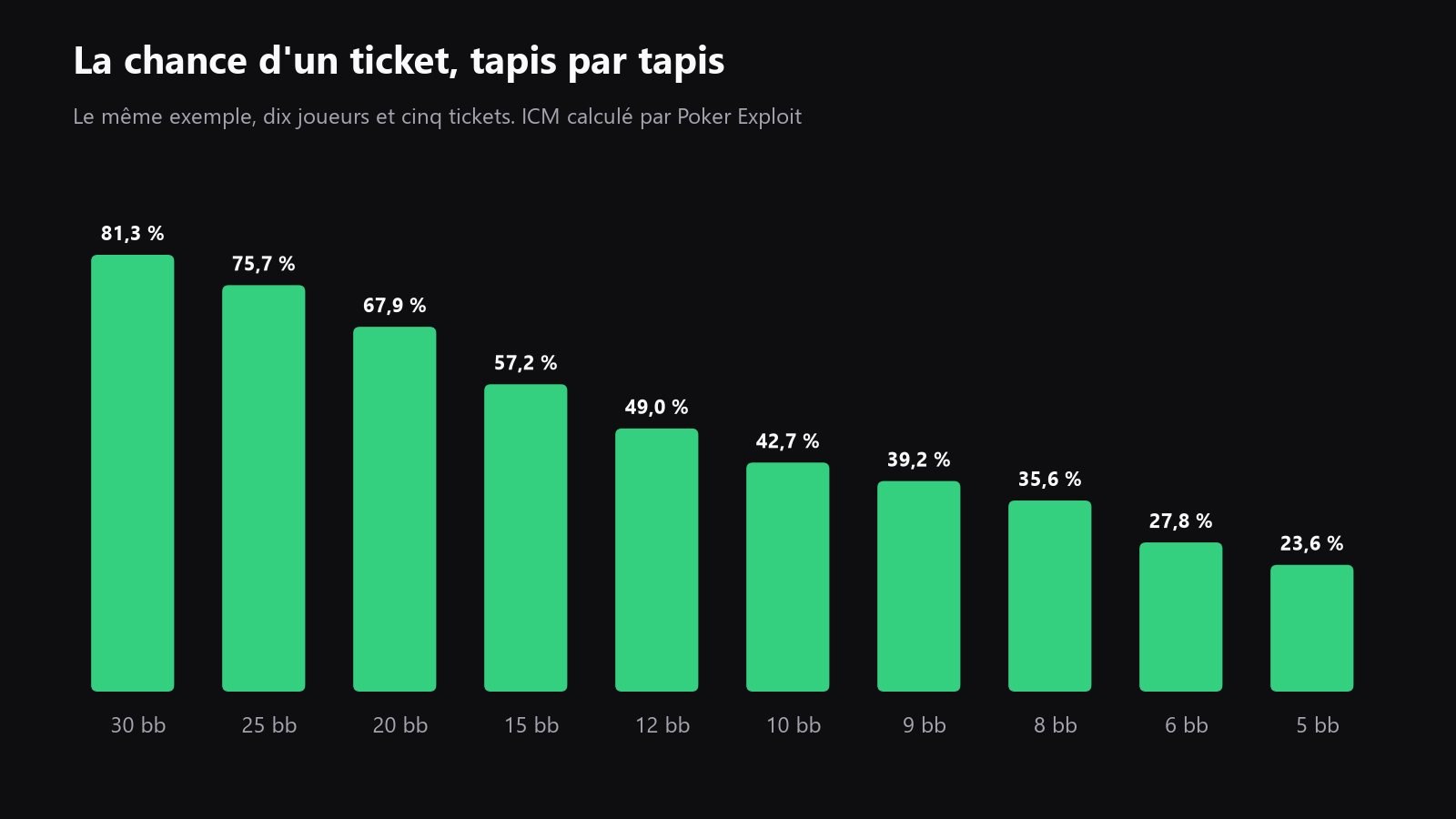 un graphique construit à partir de l’exemple ci-dessus, montrant la chance de ticket selon la taille du tapis et les quatre points d’équité de call all-in