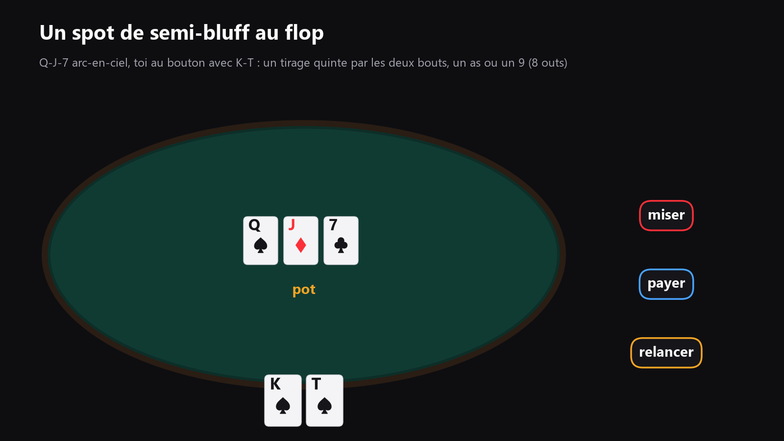 Vue de dessus d’une table de poker avec un flop Q♠ J♦ 7♣, le héros au bouton avec K♠ T♠, et des flèches montrant les options miser, payer et relancer