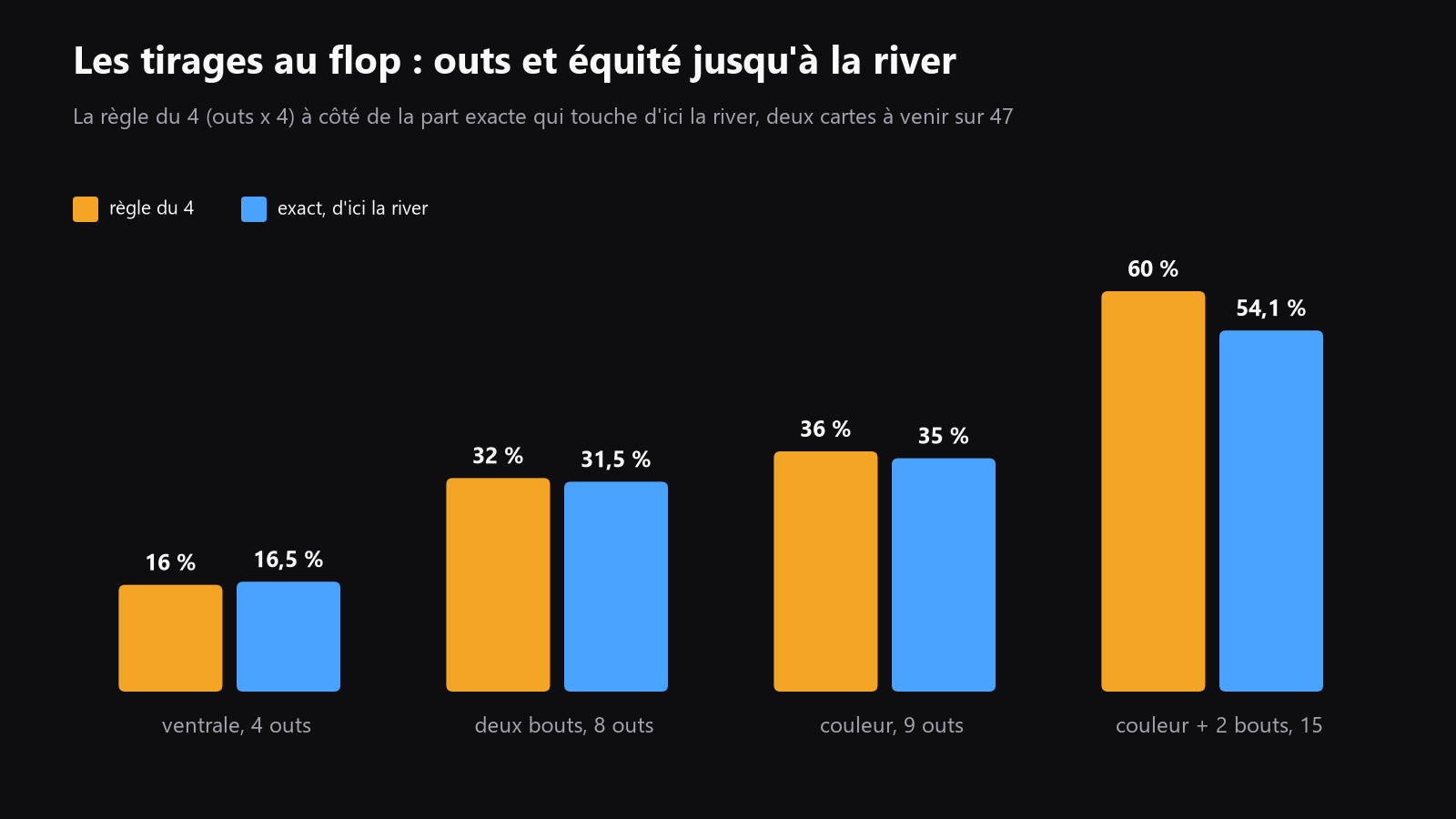 Un schéma clair qui liste les types de tirages courants, leurs outs typiques, et une équité approximative du flop à la river, basée sur l’arithmétique simple du poker