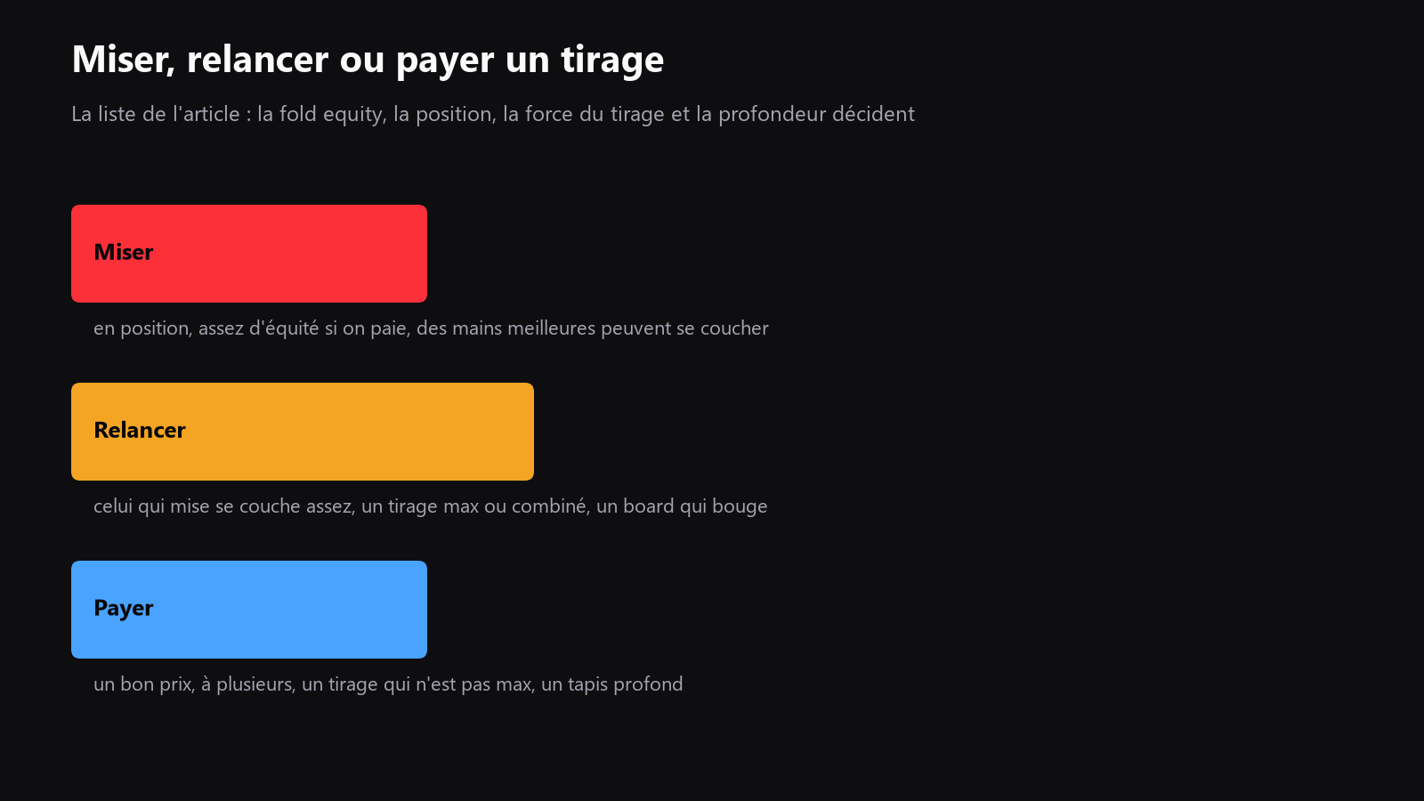 Un arbre de décision qui montre quand un tirage est meilleur en mise, en relance ou en call, selon la fold equity, la position et la profondeur des tapis