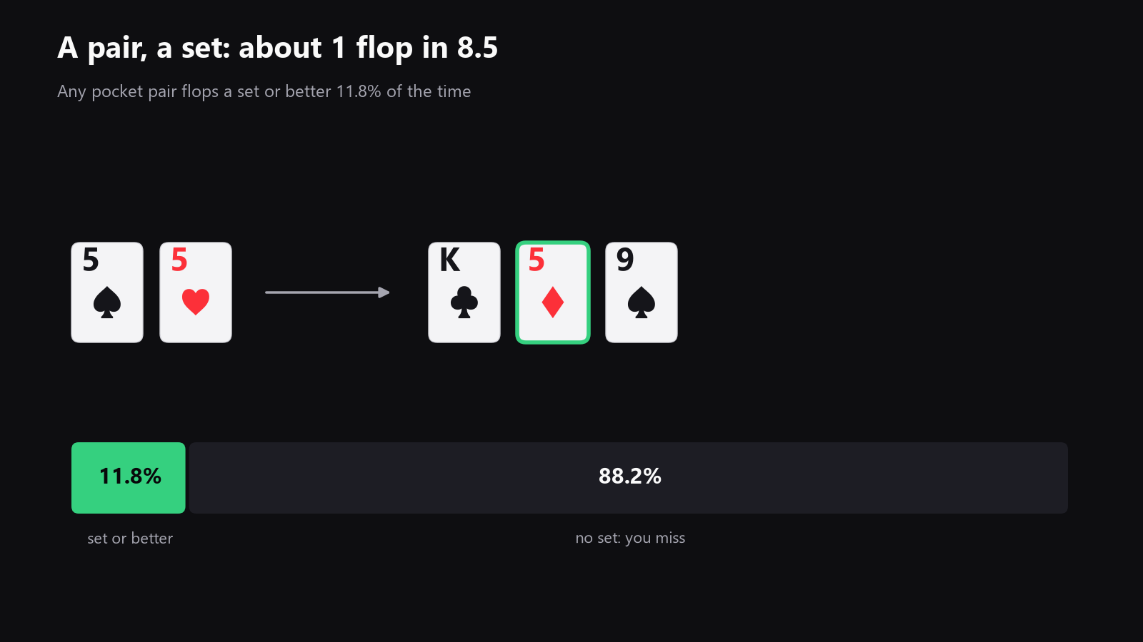 a simple diagram showing a pocket pair turning into a set on the flop, with the reminder “11.8%, or about 1 time in 8.5”