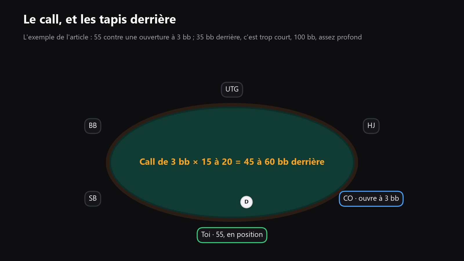 une table de poker vue de dessus, avec l’open, ton siège et les blindes, pour montrer pourquoi la position et la profondeur de stack comptent en set mining