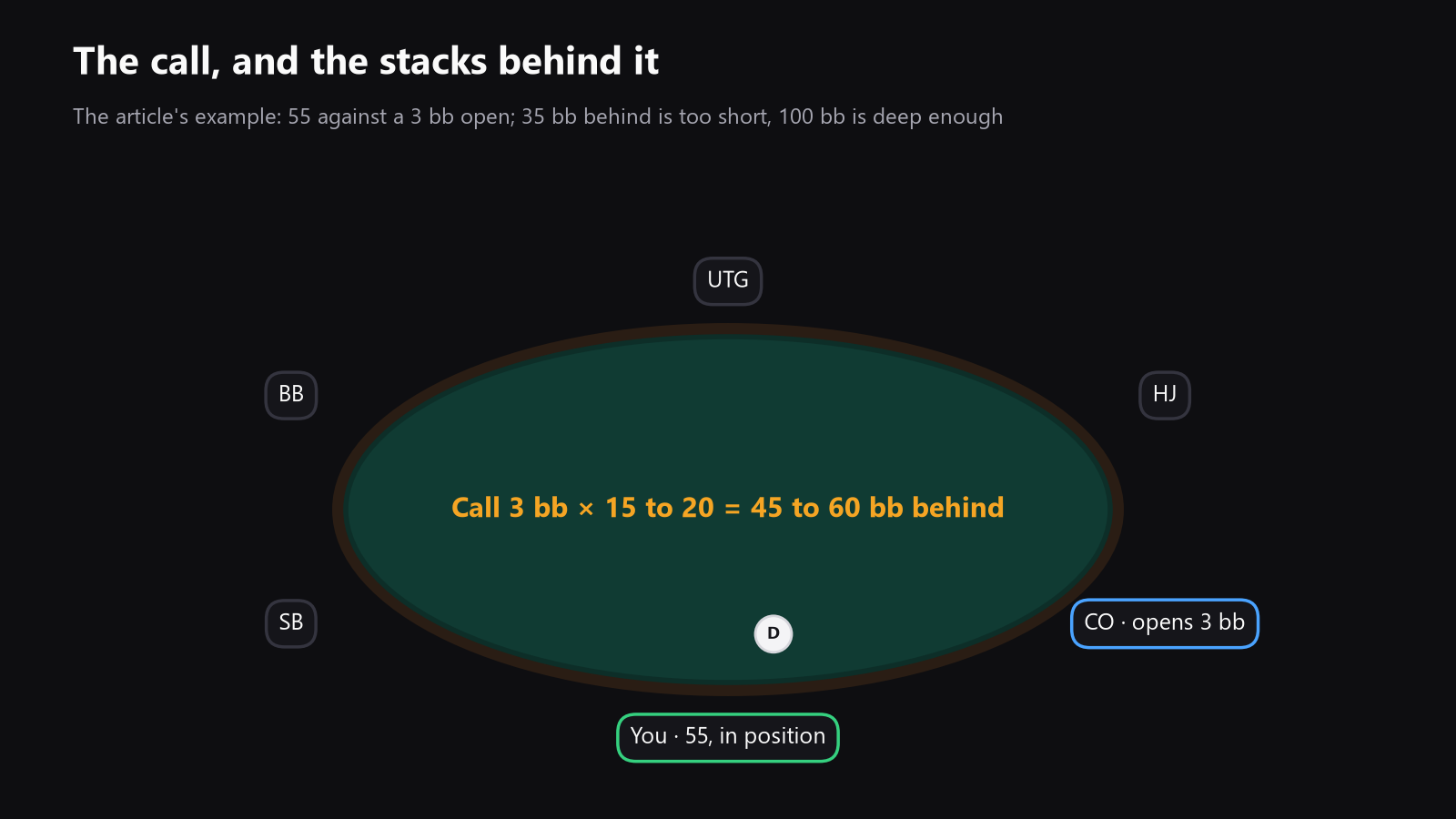 a top-down poker table showing an opener, your seat, the blinds, and why position and stack depth matter for set mining