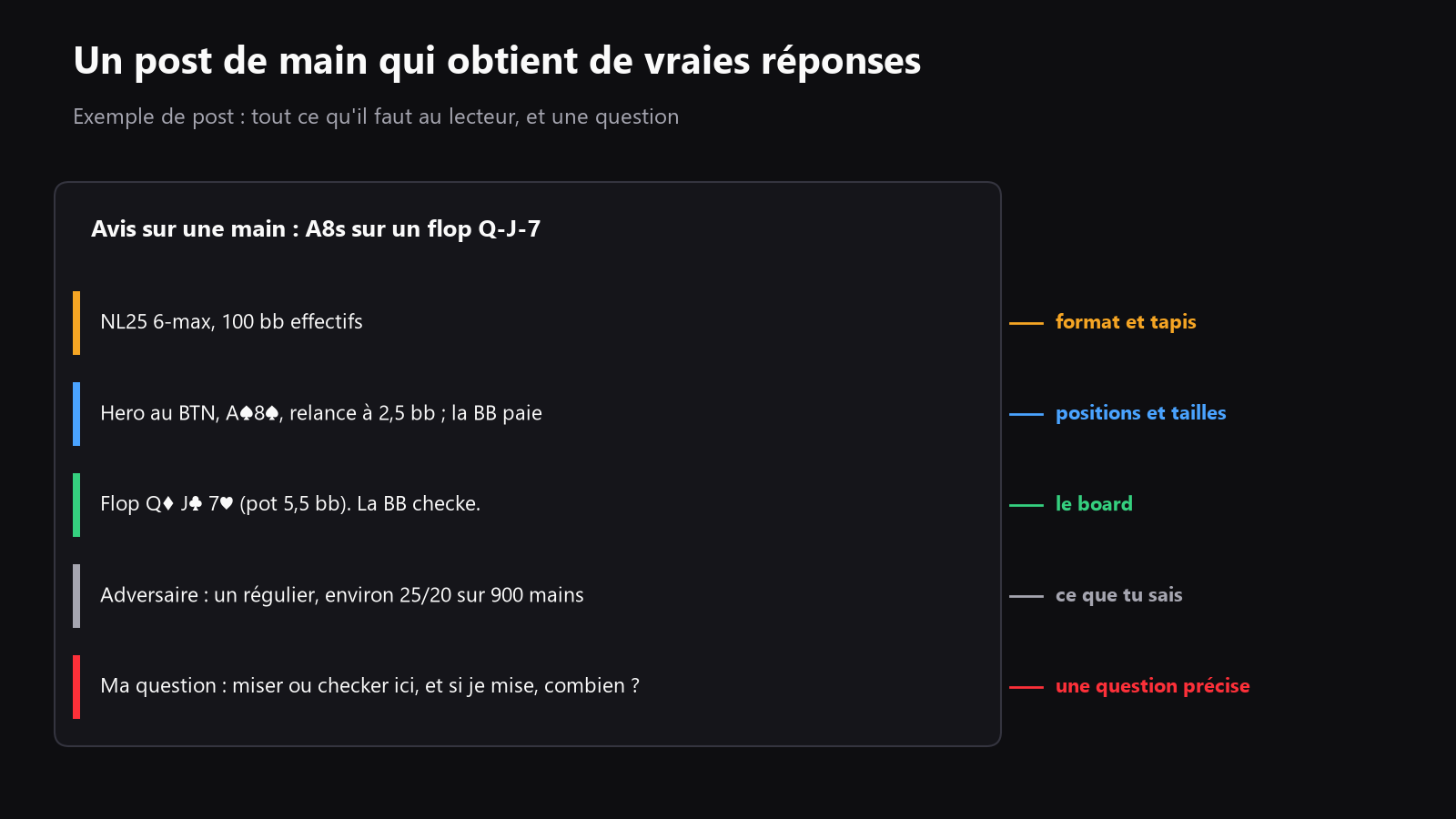 Un post de main façon forum, avec les infos utiles mises en évidence : format, stacks, positions, sizings, board et une question précise