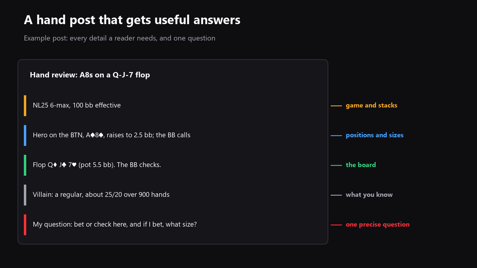 A forum-style hand post with the useful details highlighted, including game, stacks, positions, action sizes, board, and one precise question