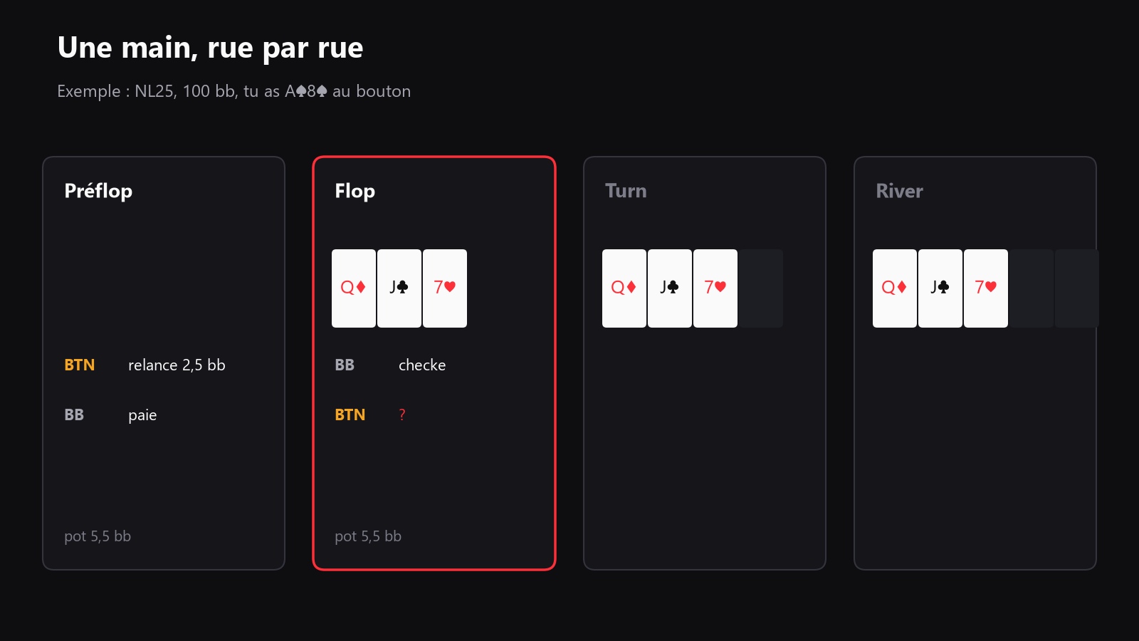 Un écran de replayer propre, avec les streets visibles l’une après l’autre et la décision clé facile à examiner