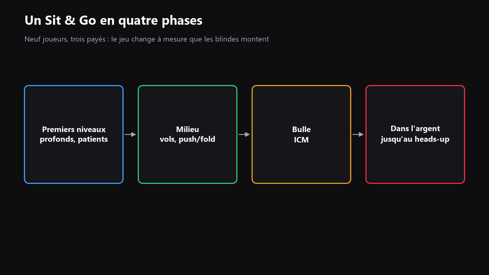 Une table de Sit & Go vue du dessus avec neuf places, et les quatre phases indiquées autour : premiers niveaux, milieu de partie, bulle et heads-up