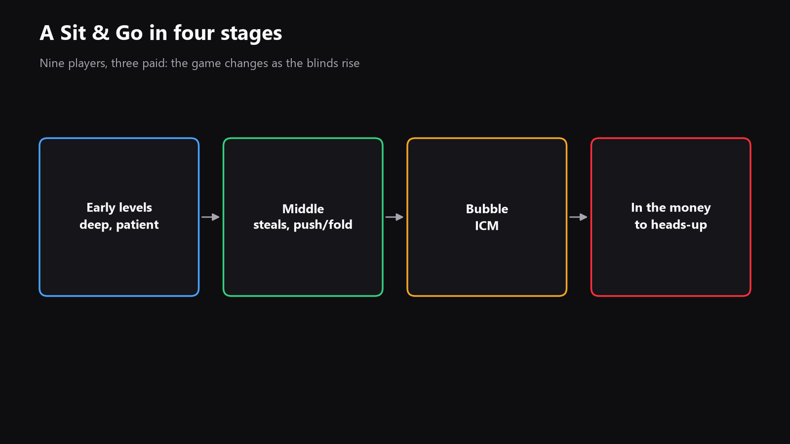 A top-down Sit & Go table with nine seats, with the four stages labeled around it: early levels, middle game, bubble, and heads-up