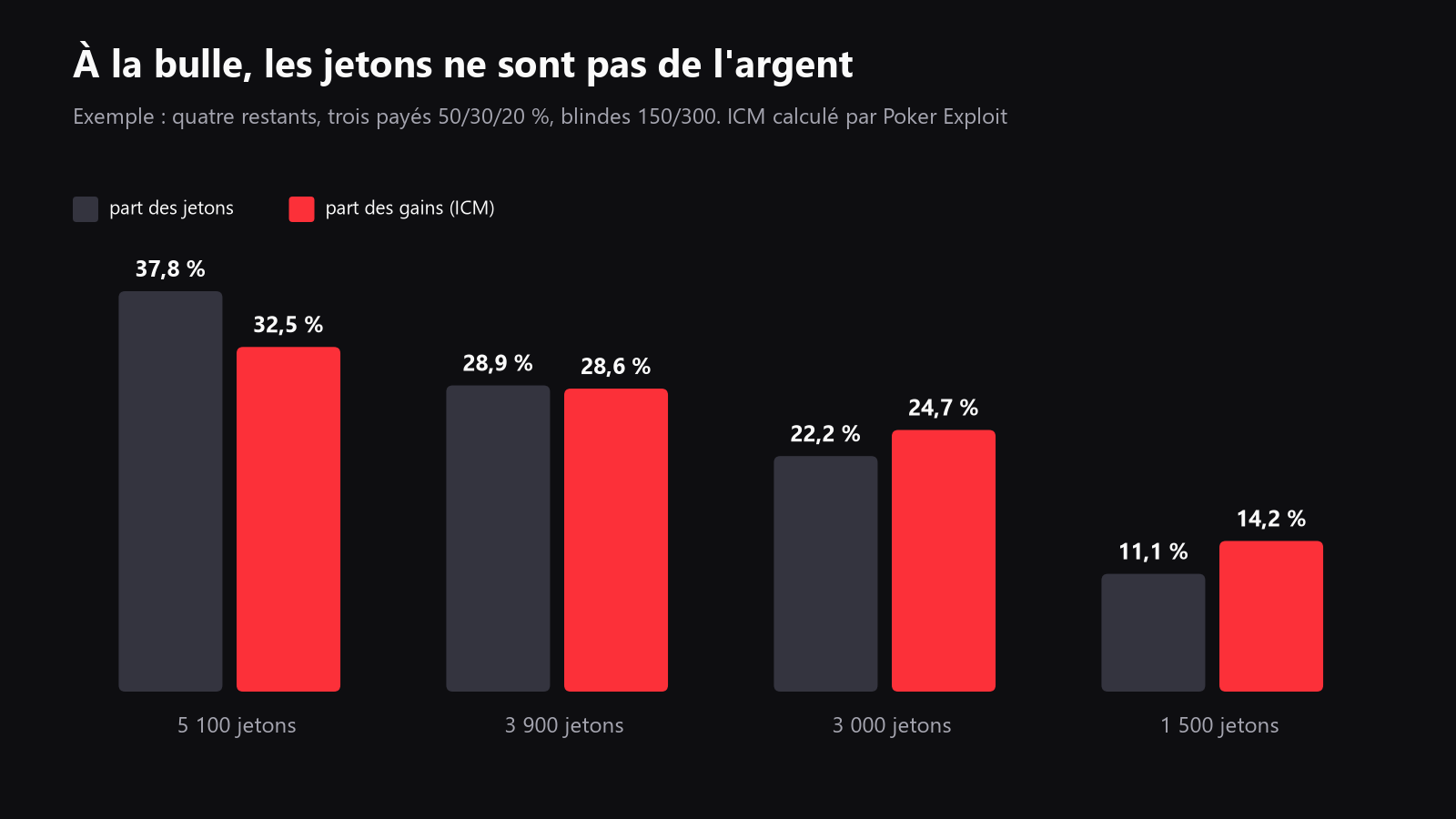 Un graphique simple montrant les quatre tapis de la bulle de l’exemple, avec la part de jetons et la part ICM du prize pool côte à côte