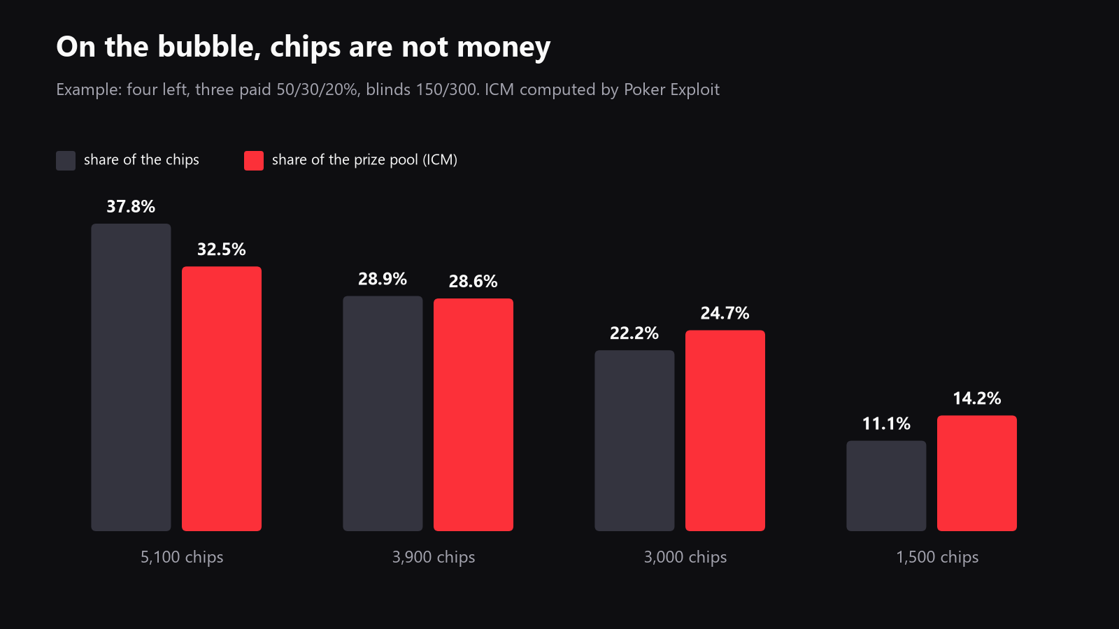 A simple chart of the four bubble stacks in the example, showing chip share versus ICM prize share side by side