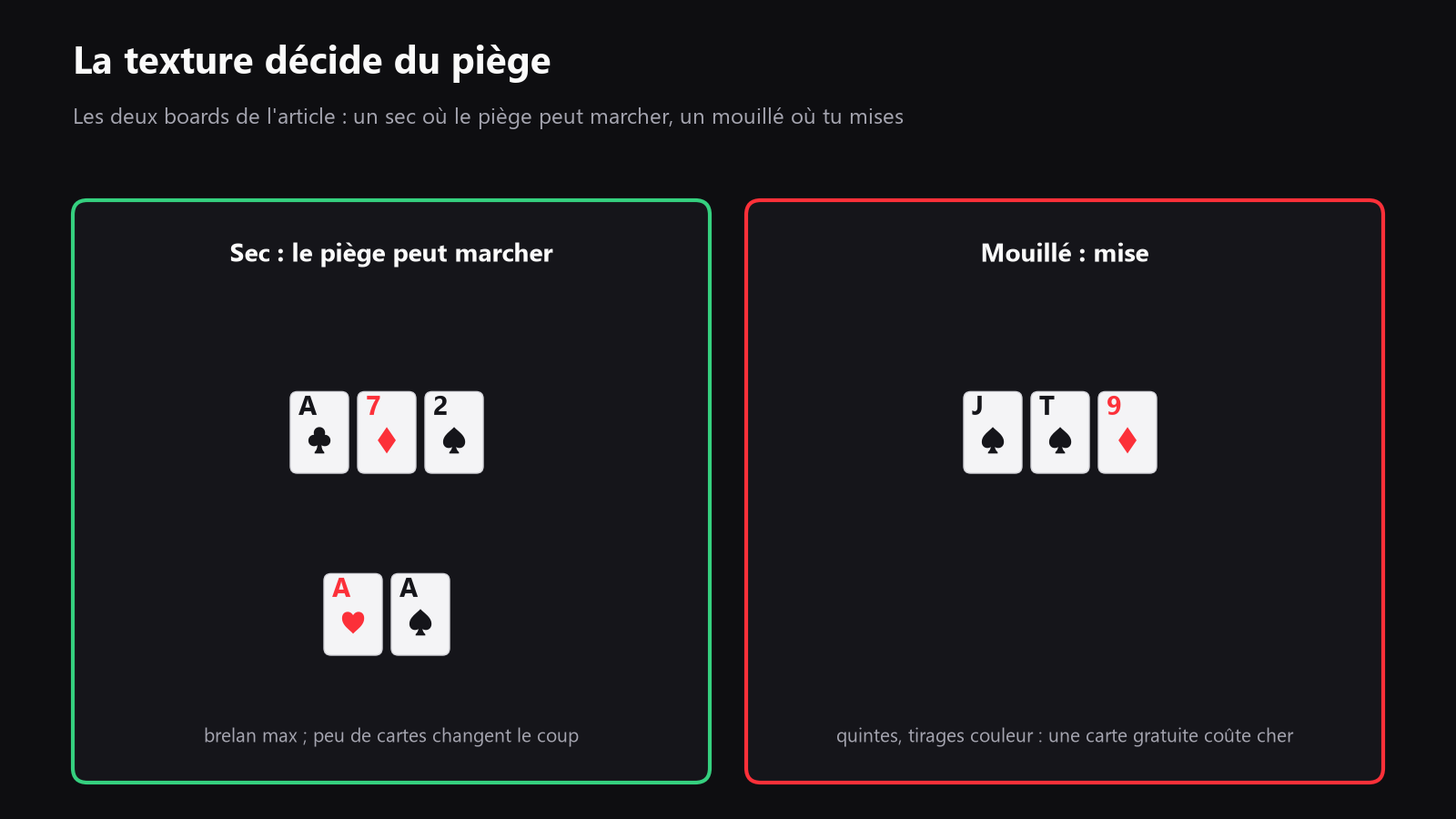 une table de poker vue de dessus avec deux boards d’exemple, un board dry A♣ 7♦ 2♠ et un board wet J♠ T♠ 9♦, pour montrer comment la texture change la décision de slow play