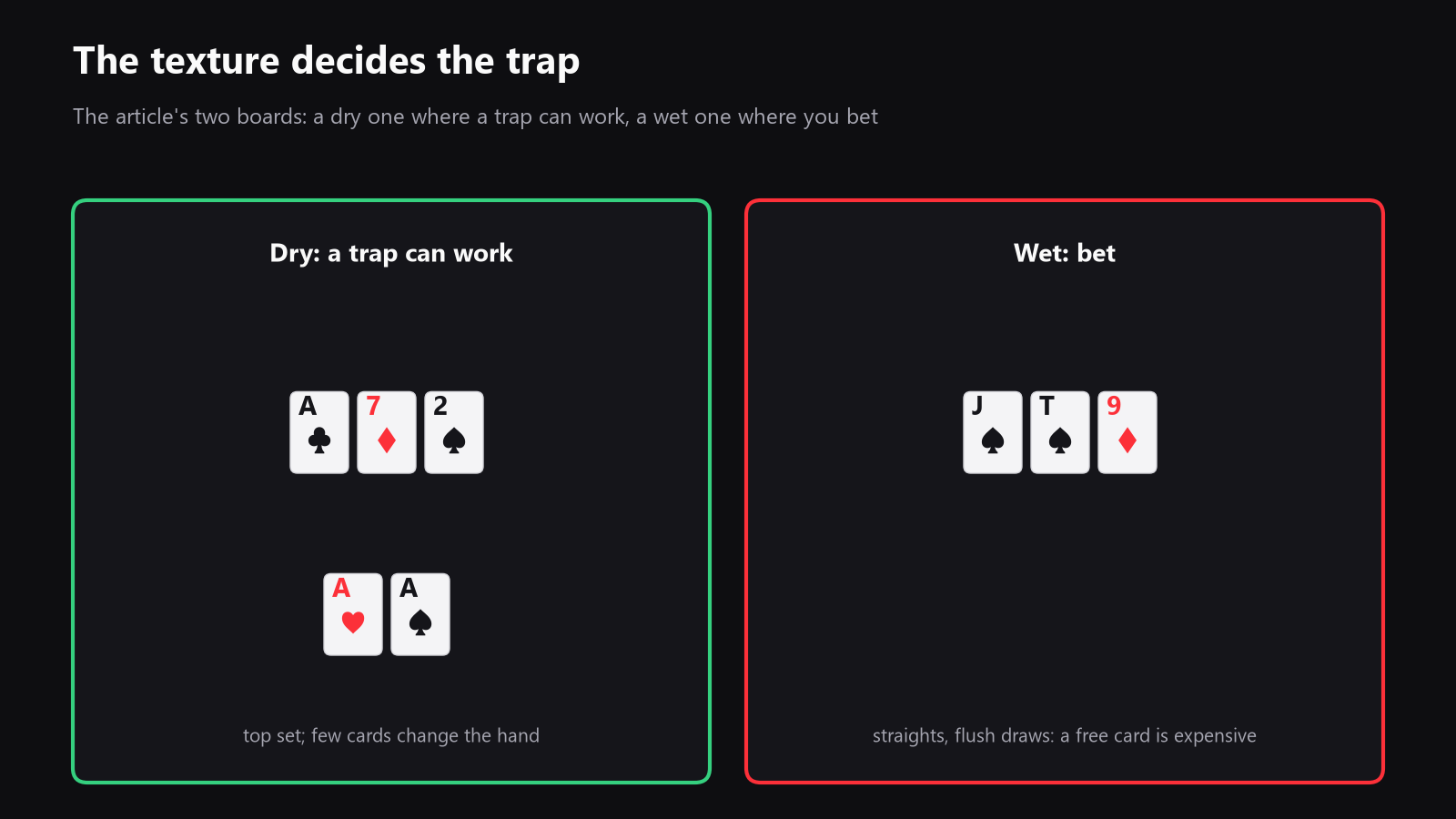 a top-down poker table with two example boards, one dry board A♣ 7♦ 2♠ and one wet board J♠ T♠ 9♦, to show how texture changes the slow-play decision