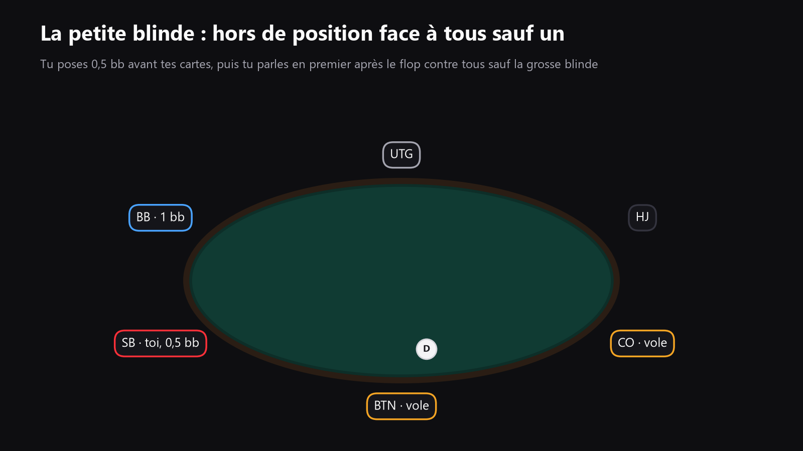 une table de poker vue du dessus, avec les sièges petite blinde, grosse blinde, cutoff, bouton et premier de parole clairement indiqués