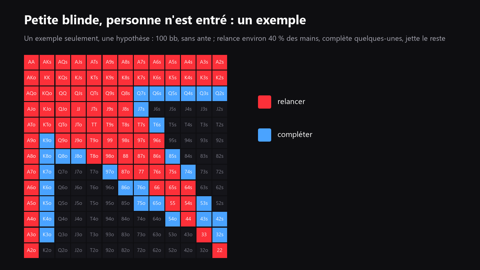 une grille de départ 13x13 colorée par action pour un spot d’ouverture en petite blinde, présentée comme une hypothèse de stratégie