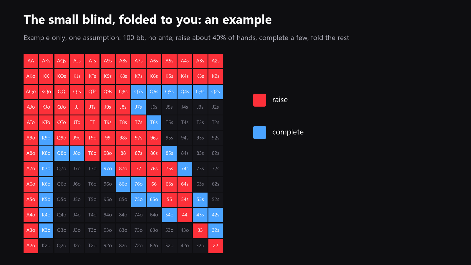 a 13x13 starting-hand grid colored by action for a small blind opening spot, labeled as an example strategy assumption