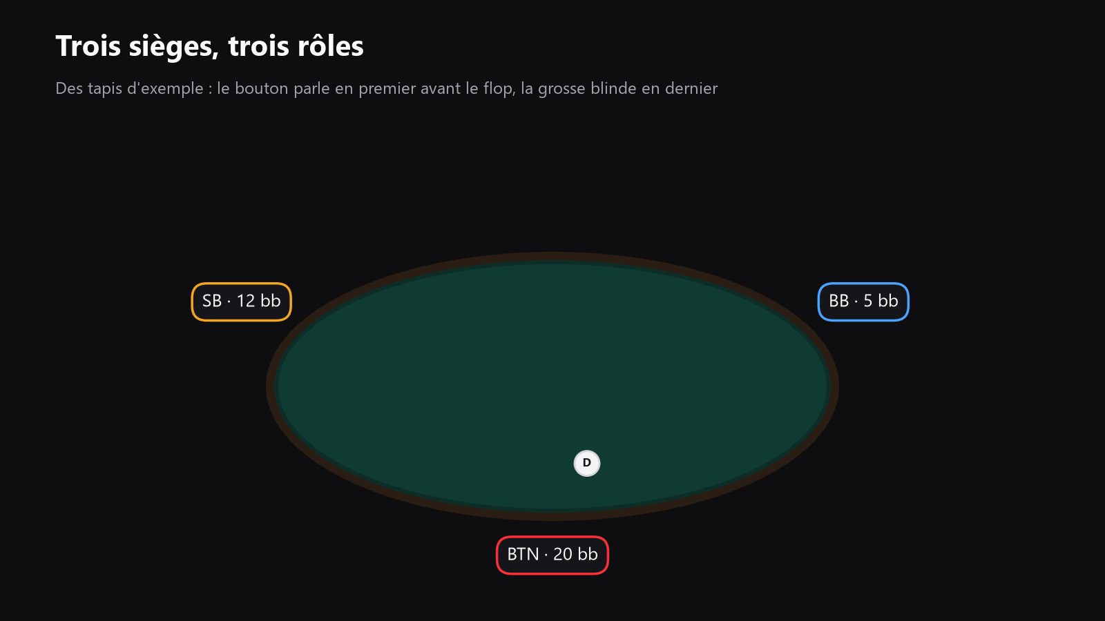 Top-down poker table with the button, small blind, and big blind marked clearly, plus stack labels showing how much changes when the stacks are 5 bb, 12 bb, and 20 bb