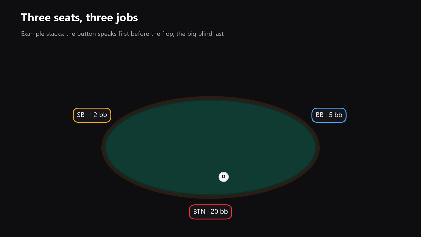 Top-down poker table with the button, small blind, and big blind marked clearly, plus stack labels showing how much changes when the stacks are 5 bb, 12 bb, and 20 bb