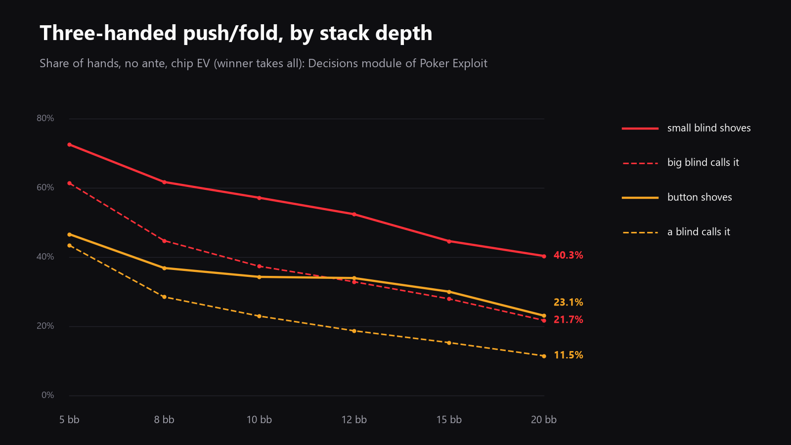 A chart with two lines, one for button shove range and one for small blind shove range, both falling as stack depth rises from 5 bb to 20 bb, with lighter lines for the corresponding call ranges
