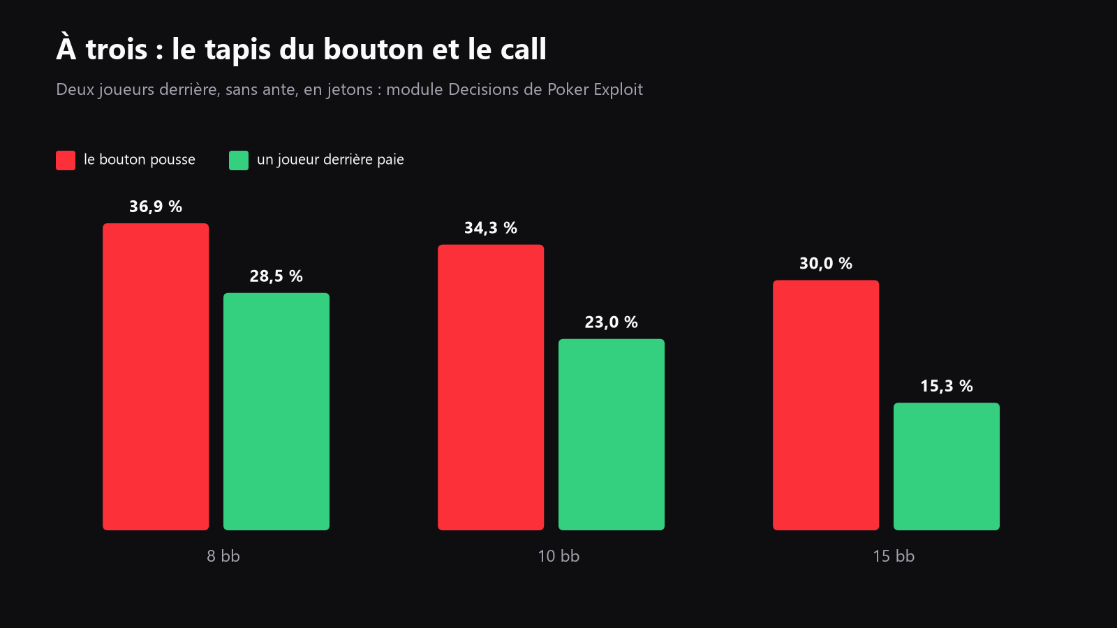 un graphique simple montrant les ranges de shove au bouton et les ranges de call à 8 bb, 10 bb et 15 bb
