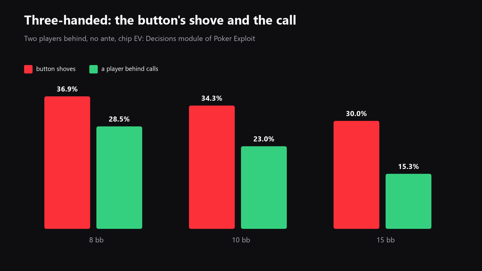 a simple chart showing button shove and calling ranges at 8 bb, 10 bb, and 15 bb