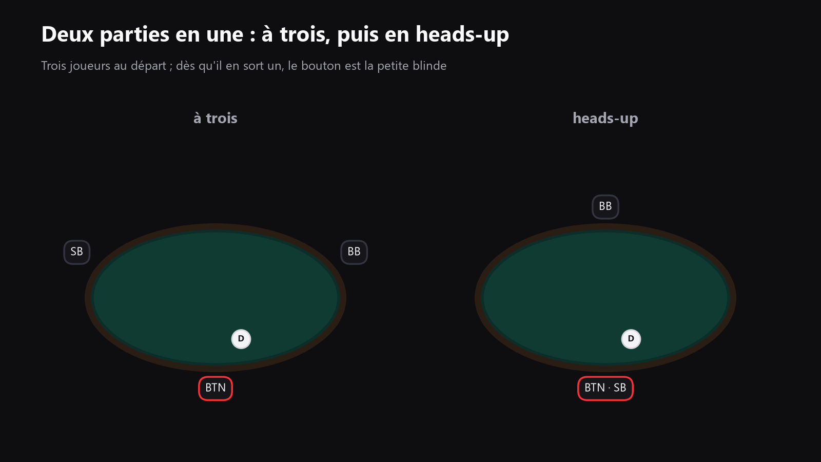 une table de poker vue du dessus, d'abord avec trois sièges actifs, puis avec deux sièges actifs en heads-up
