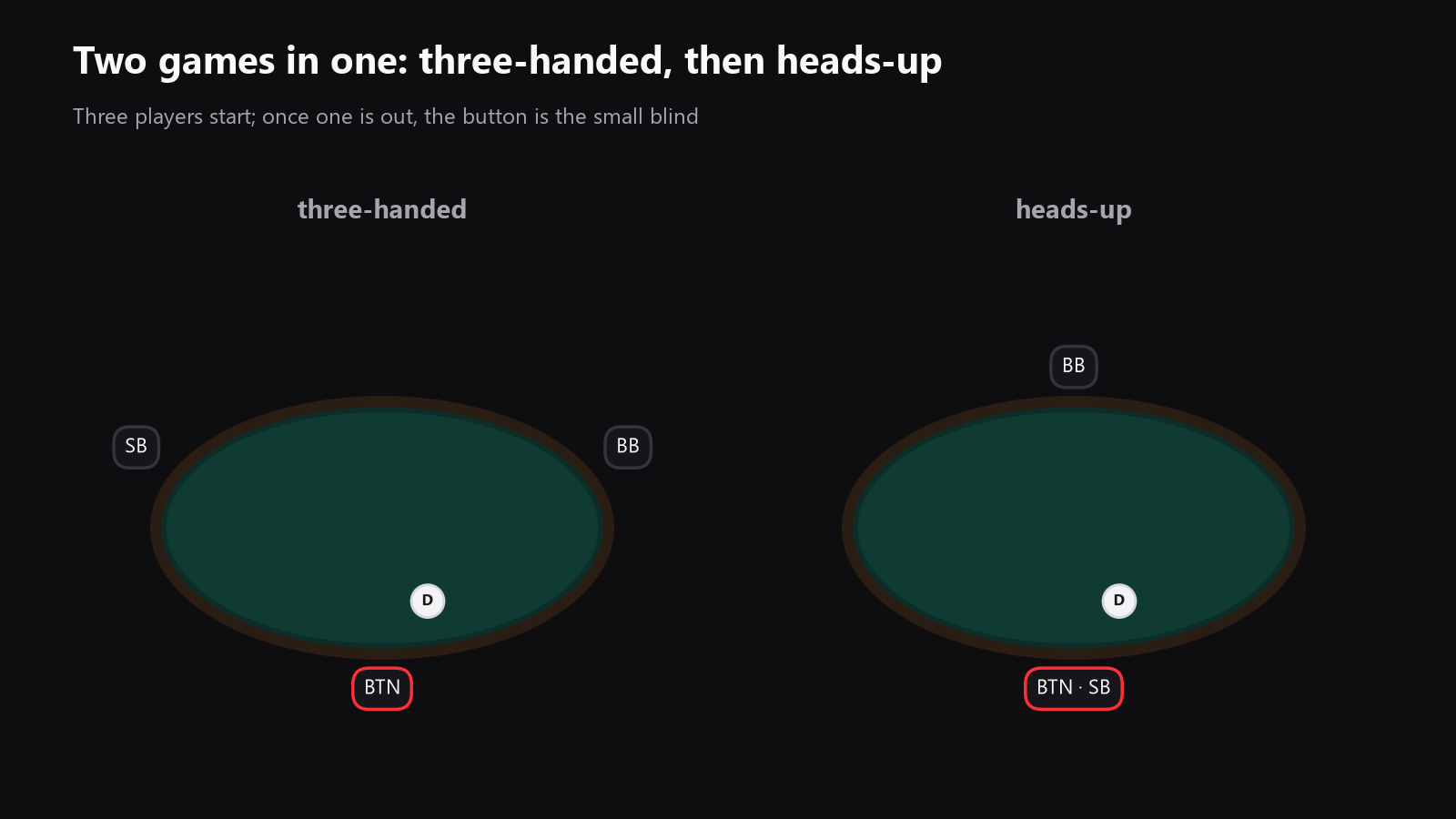 a poker table seen from above, first with three seats active, then with two seats active in heads-up