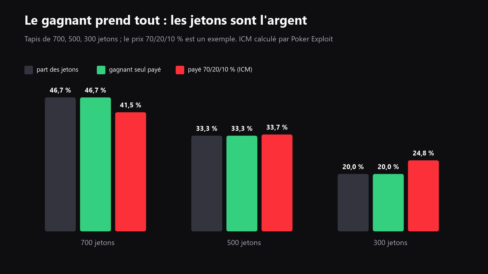 un schéma comparant la valeur en part de jetons et la valeur ICM pour des tapis de 700, 500 et 300 jetons en winner-takes-all et avec un payout exemple 70/20/10