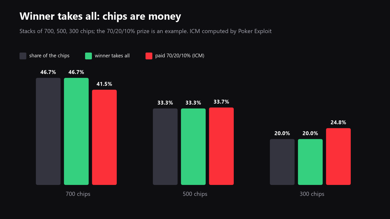 a diagram comparing chip-share value and ICM value for stacks of 700, 500, and 300 chips under winner-takes-all and under an example 70/20/10 payout