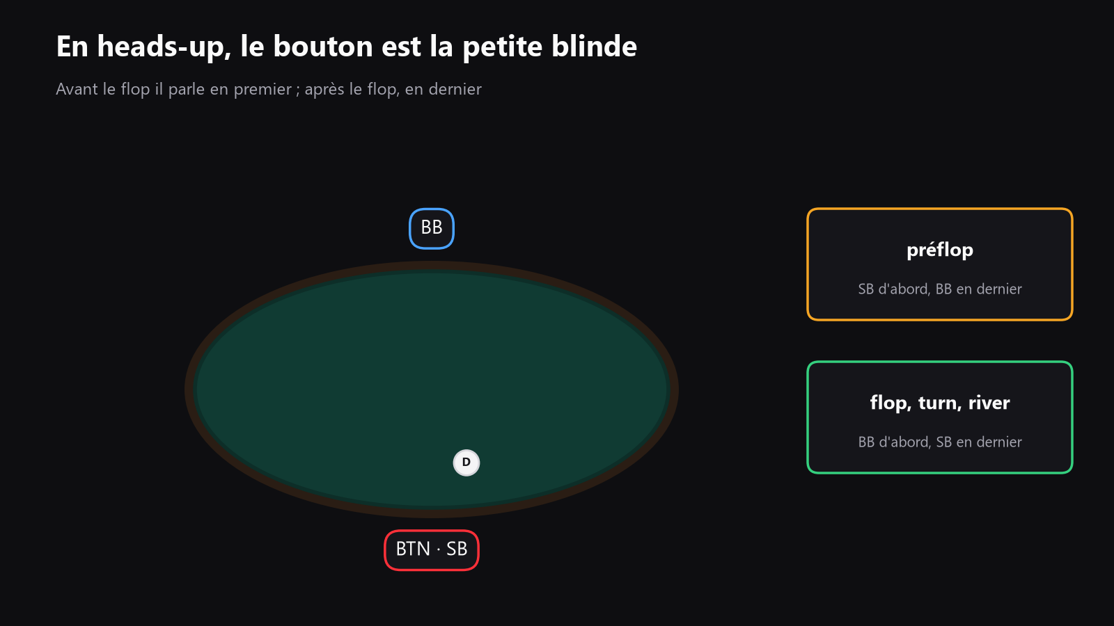 Une table de poker vue du dessus avec deux sièges occupés, la petite blind marquée comme bouton, et des flèches montrant que la petite blind agit d’abord préflop puis en dernier postflop