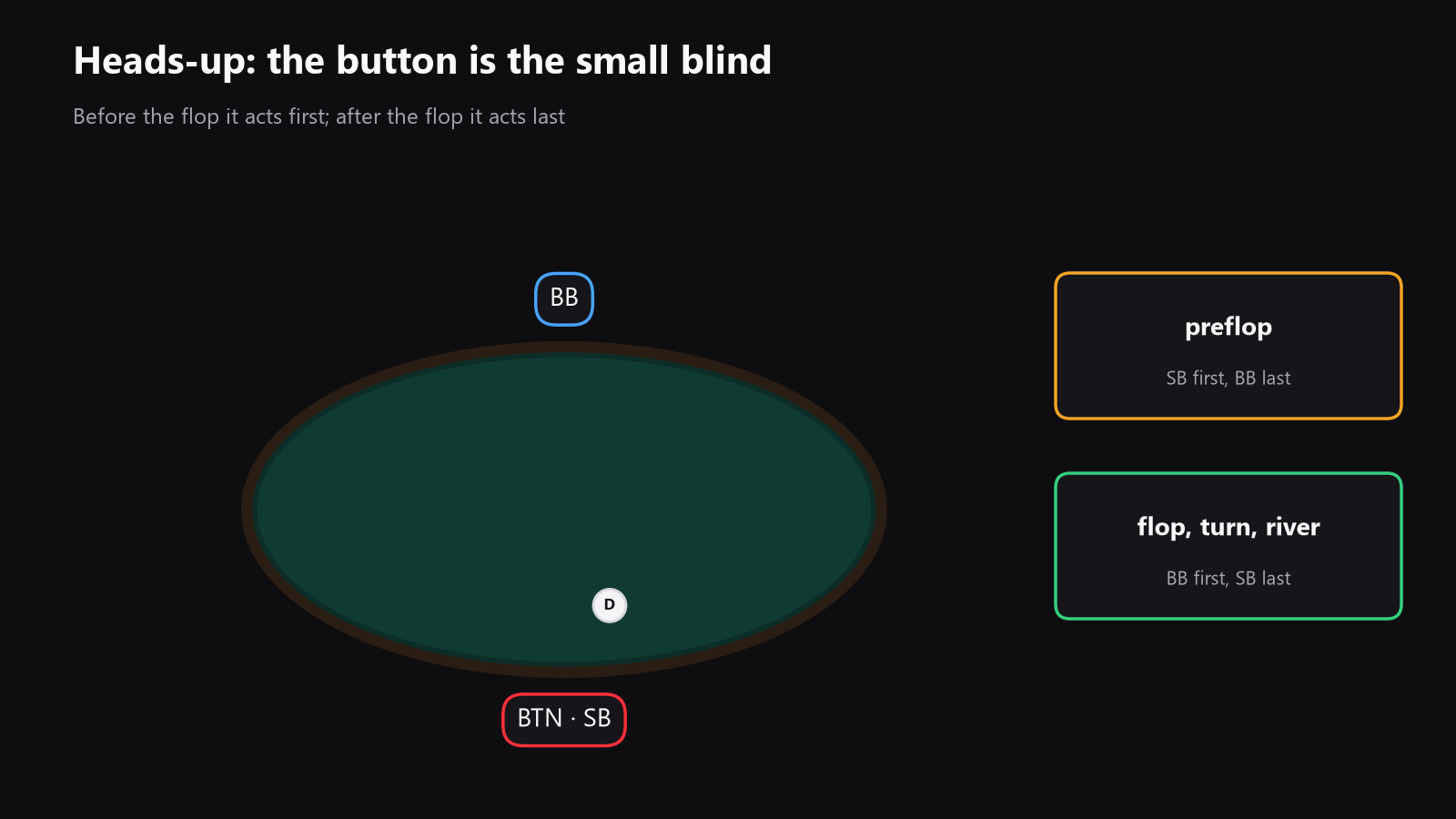 A top-down poker table with two seats occupied, the small blind marked as the button, and arrows showing that the small blind acts first preflop and last postflop