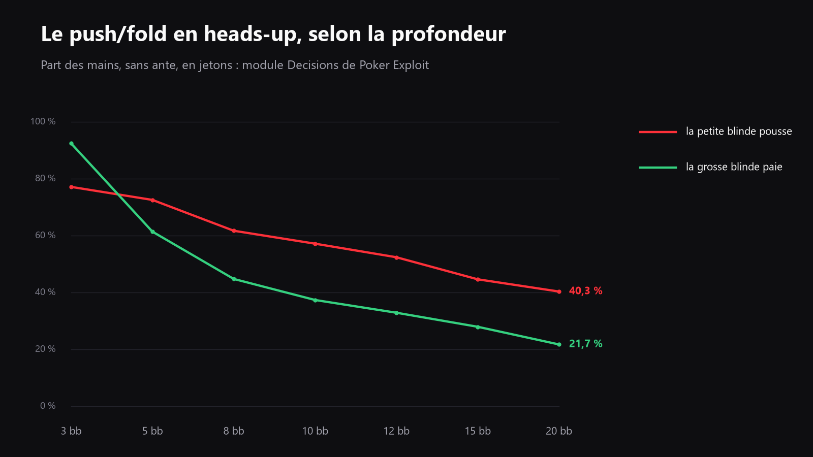 Un graphique simple basé sur le tableau ci-dessus, montrant comment la range de shove de la petite blind et la range de call de la grosse blind évoluent de 3 bb à 20 bb