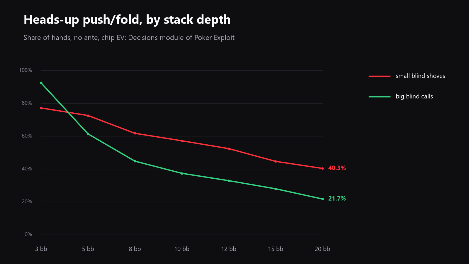 A simple line chart built from the table above, showing how the small blind shove range and the big blind call range change from 3 bb to 20 bb