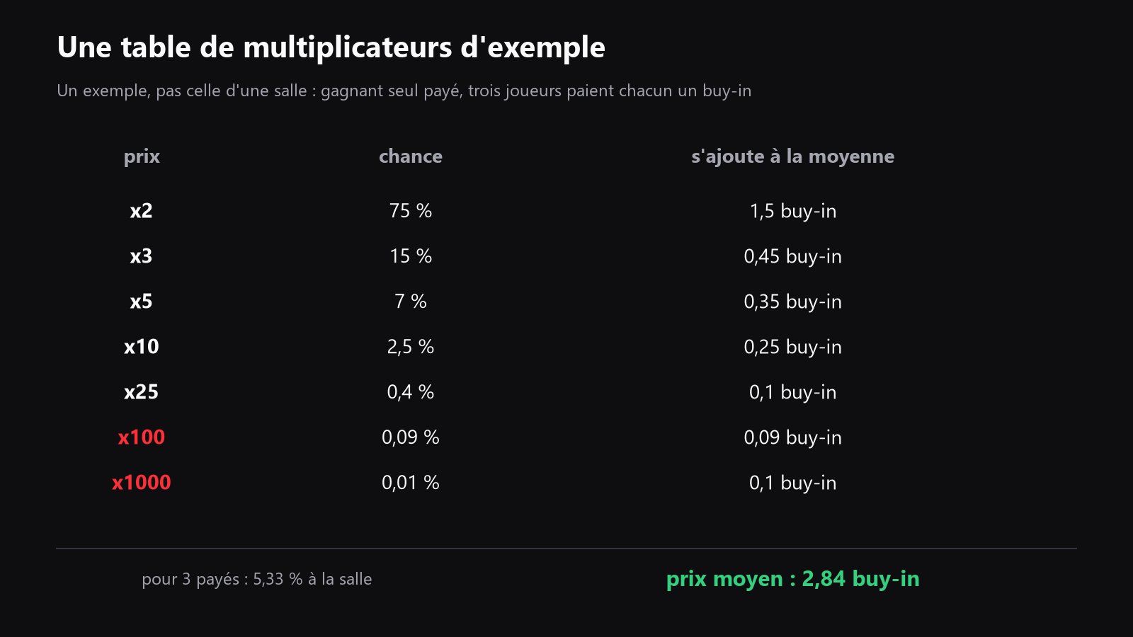 Un schéma de la table des multiplicateurs de l’exemple, avec chaque multiplicateur de x2 à x1000, sa fréquence, et la façon dont le prize moyen devient 2,84 buy-ins